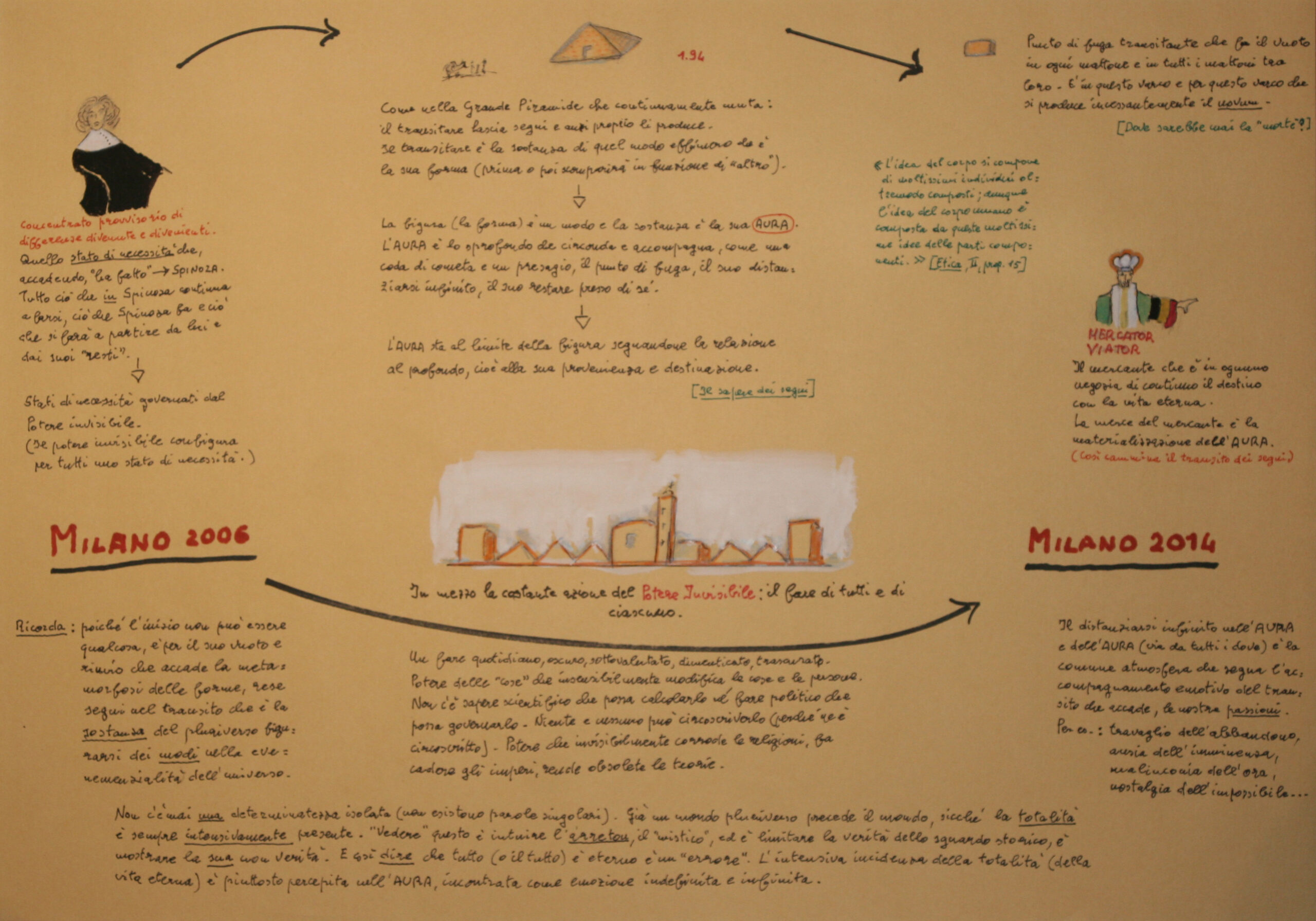 Il transito dei segni